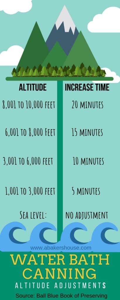 Infographic for water bath canning adjustments at altitude